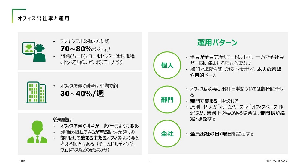 オフィス出社率と運用
