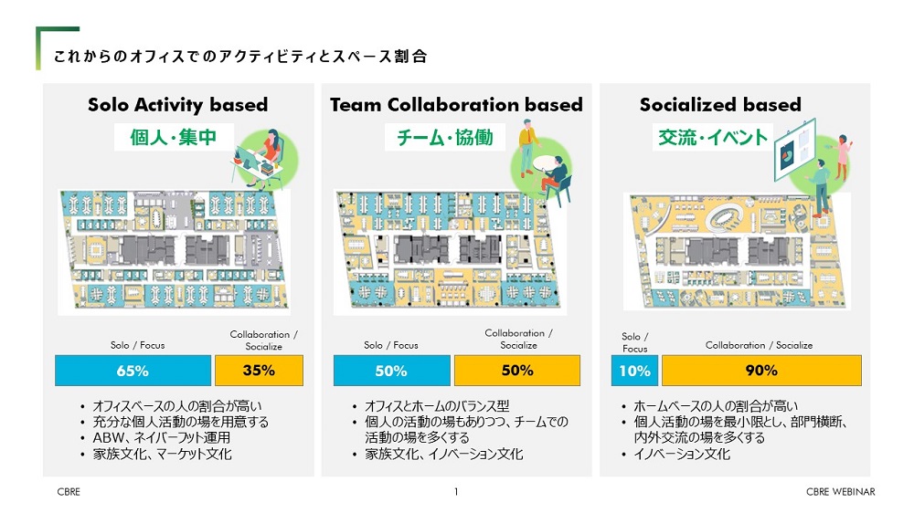 これからのオフィスでのアクティビティとスペース割合