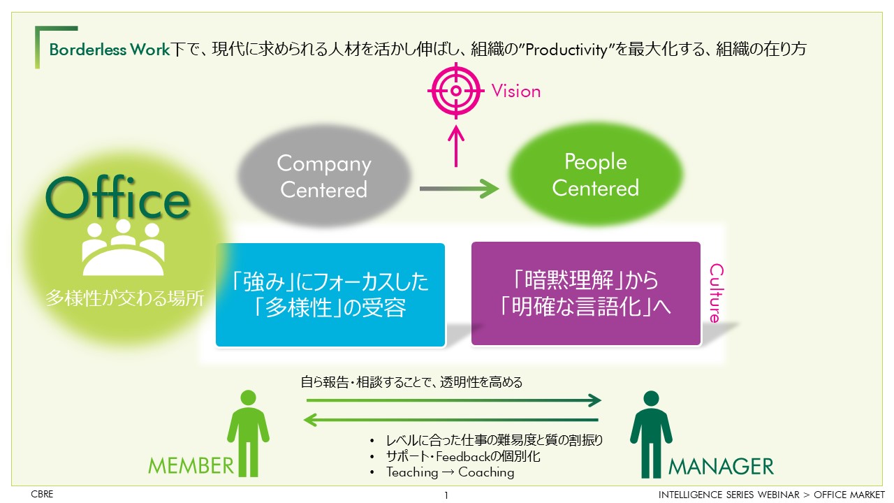 Productivity”を最大化する、組織の在り方