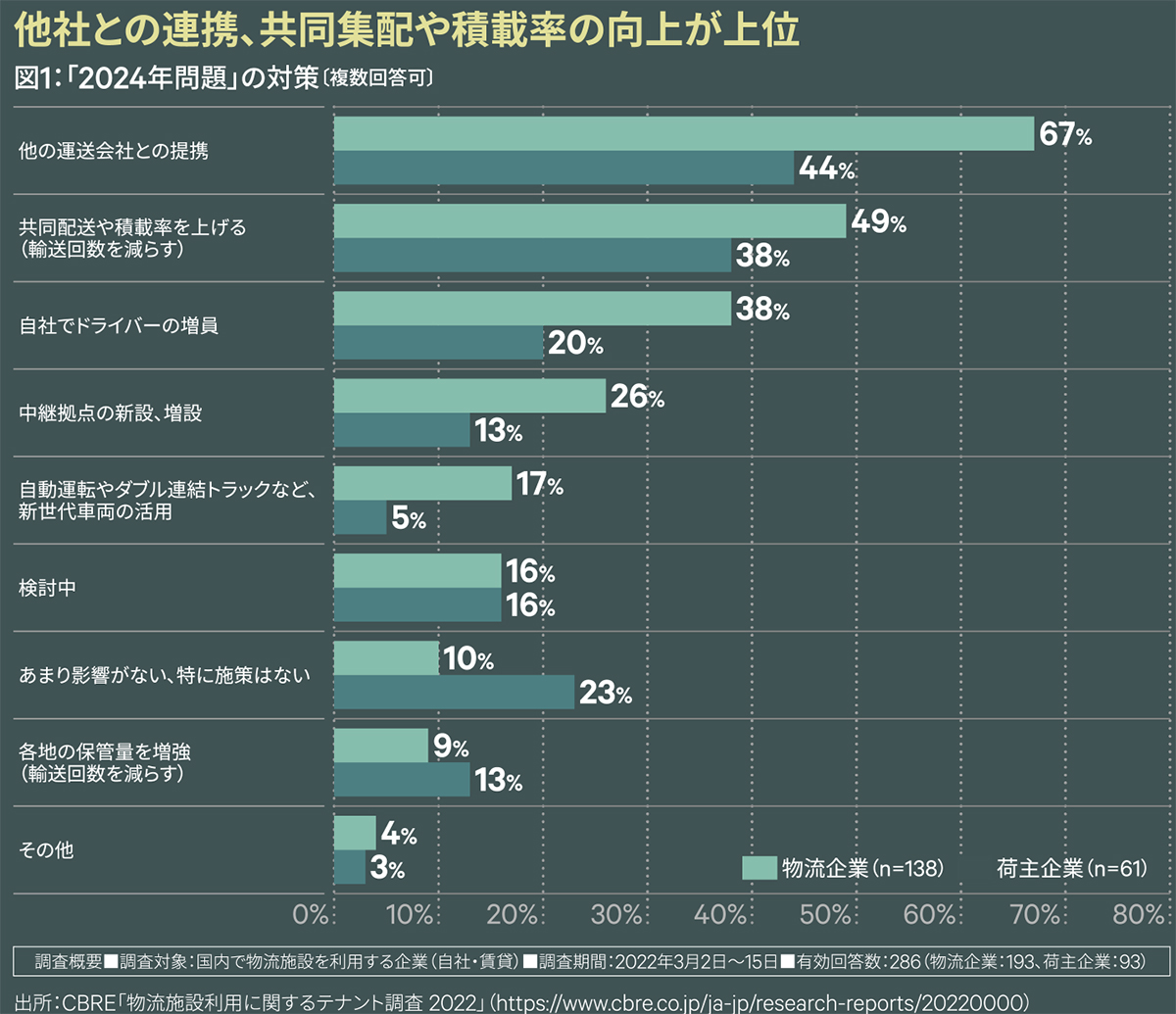 他社との連携、共同集配や積載率の向上が上位