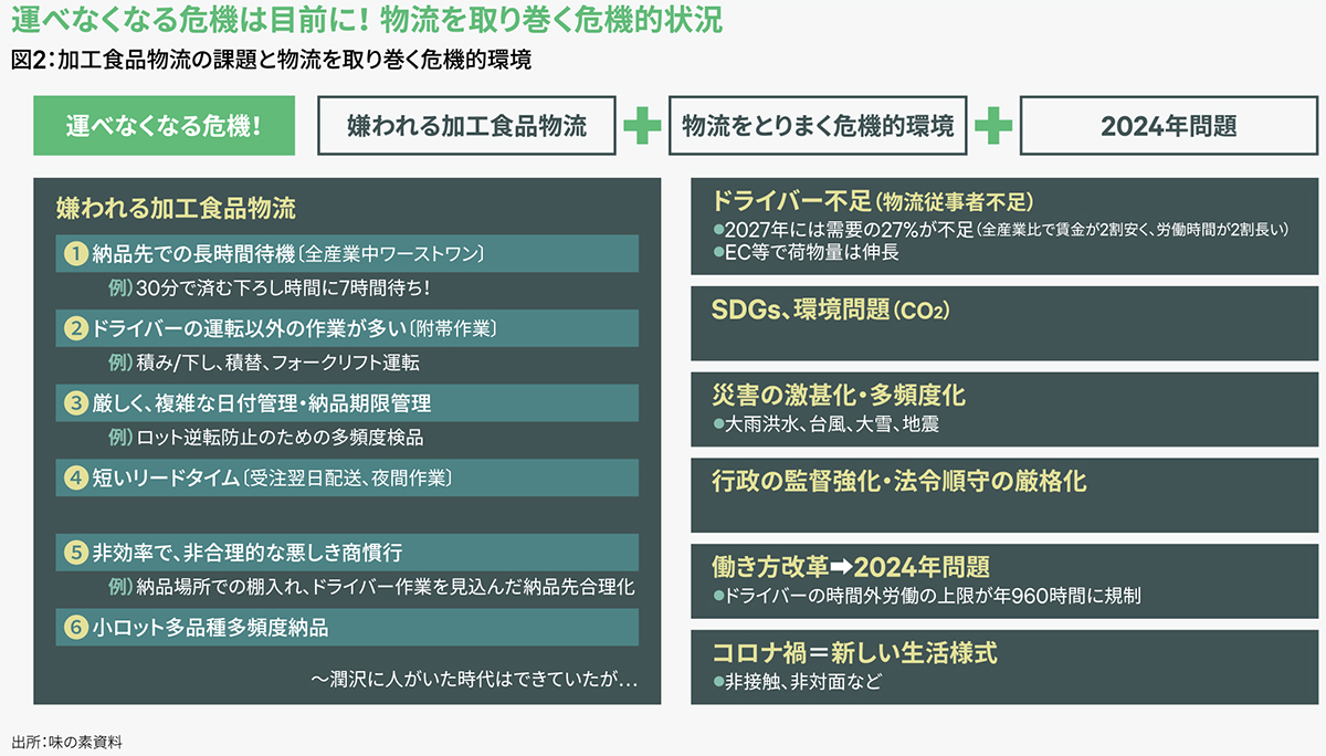 図2：加工食品物流の課題と物流を取り巻く危機的環境