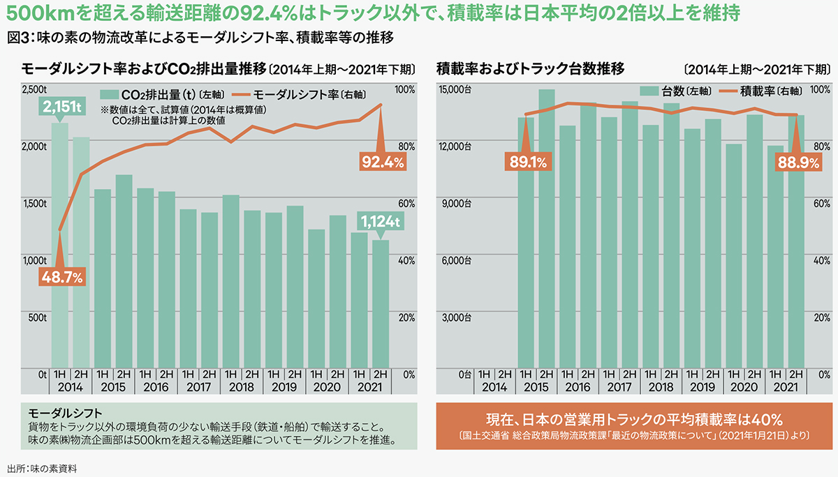 図3：味の素の物流改革によるモーダルシフト率、積載率等の推移
