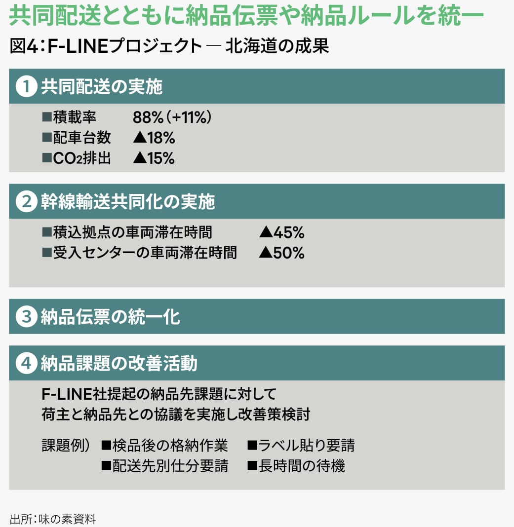 図4：F-LINEプロジェクト―北海道の成果