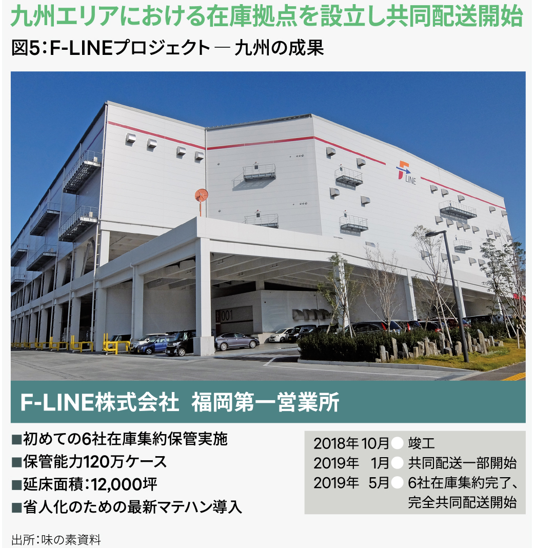 図5：F-LINEプロジェクト―九州の成果