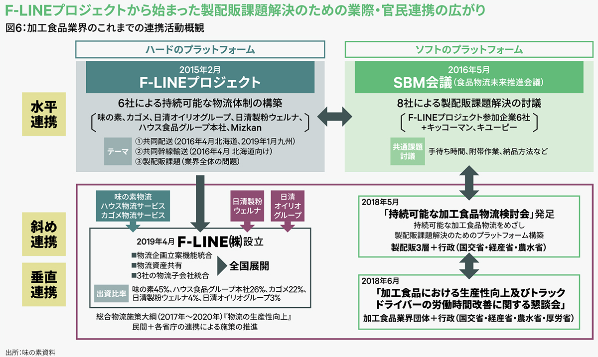 図6：加工食品業界のこれまでの連携活動概観