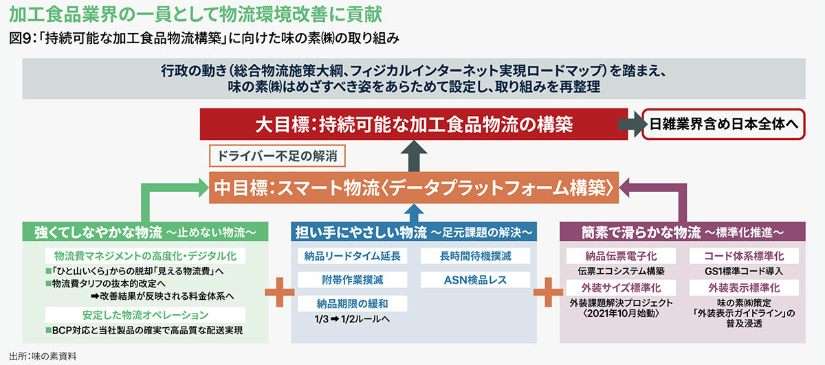 図9：「持続可能な加工食品物流構築」に向けた味の素㈱の取り組み