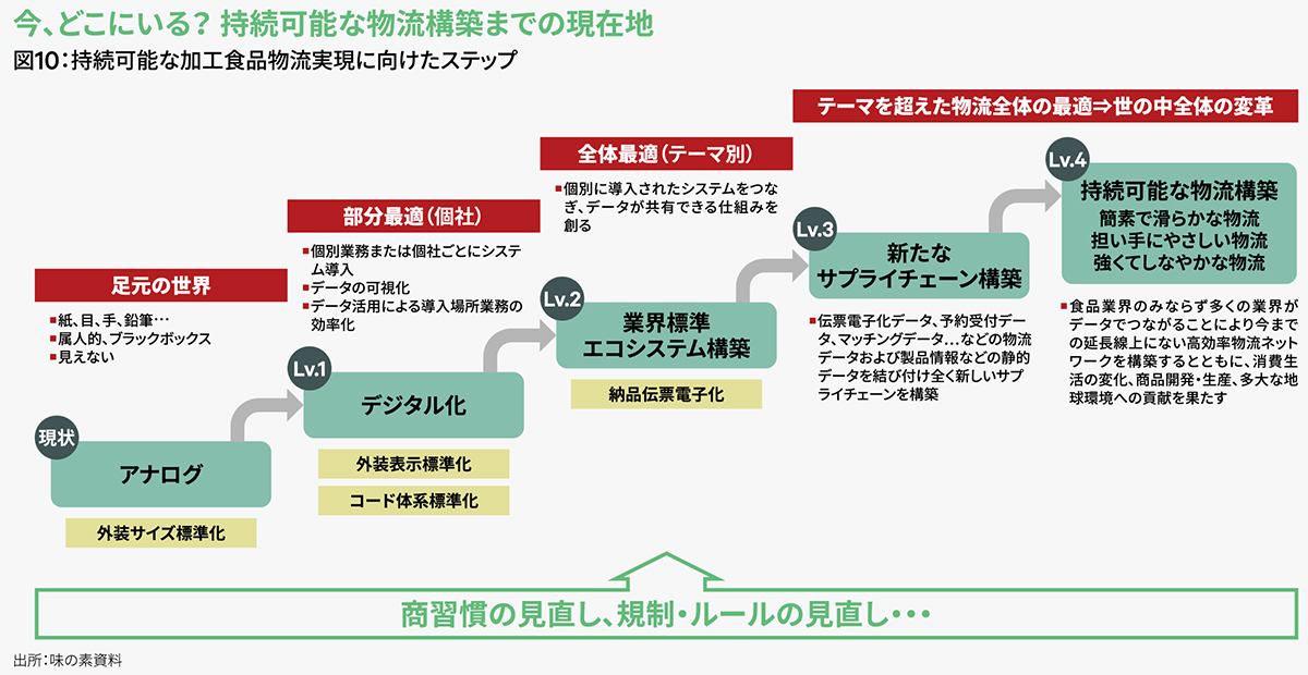 図10：持続可能な加工食品物流実現に向けたステップ