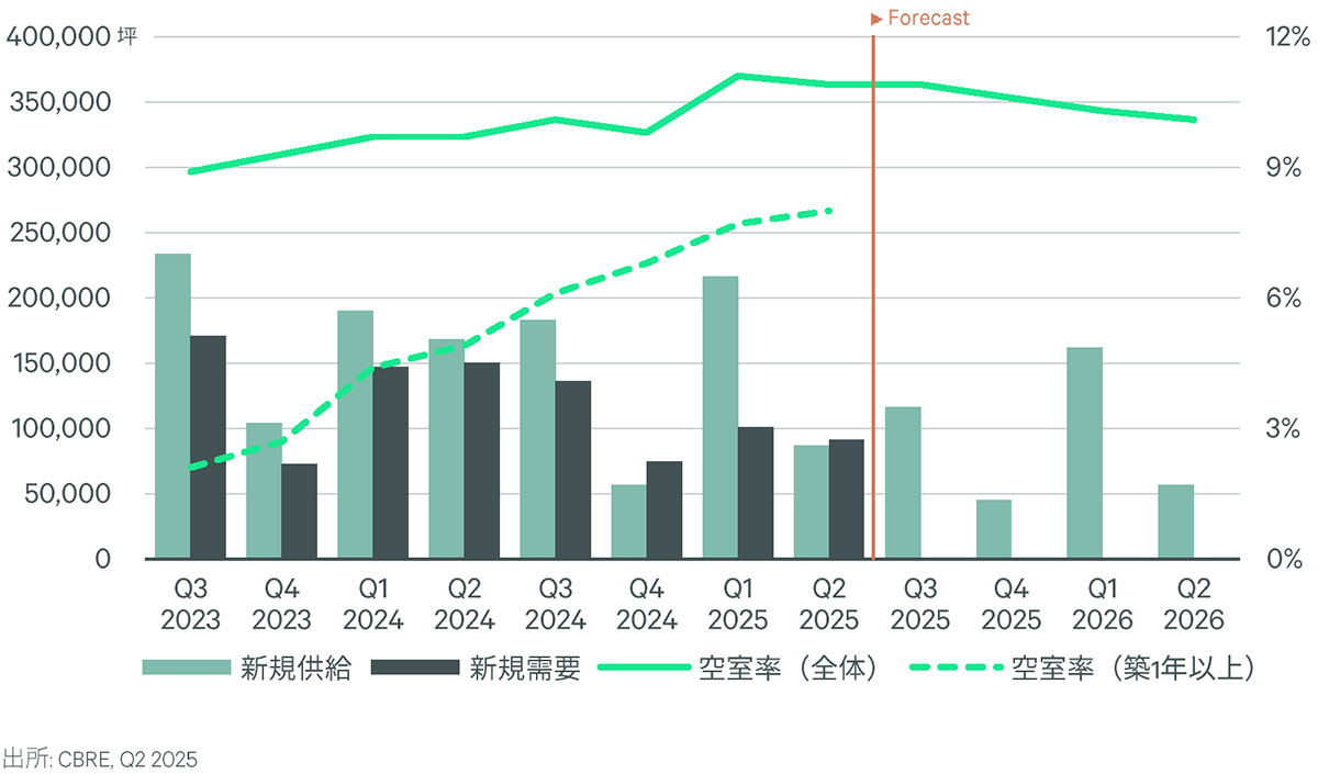 Figure 2 : 首都圏LMT物流施設 需給バランス