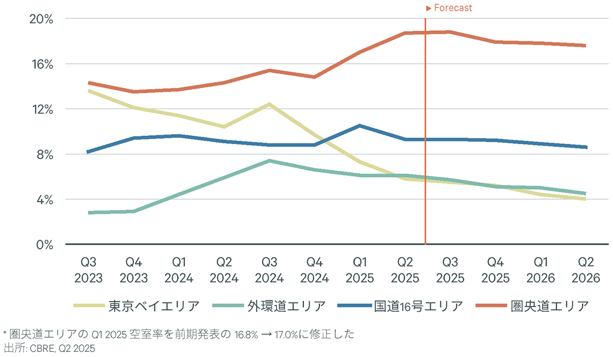 Figure 3 : 首都圏LMT エリア別空室率