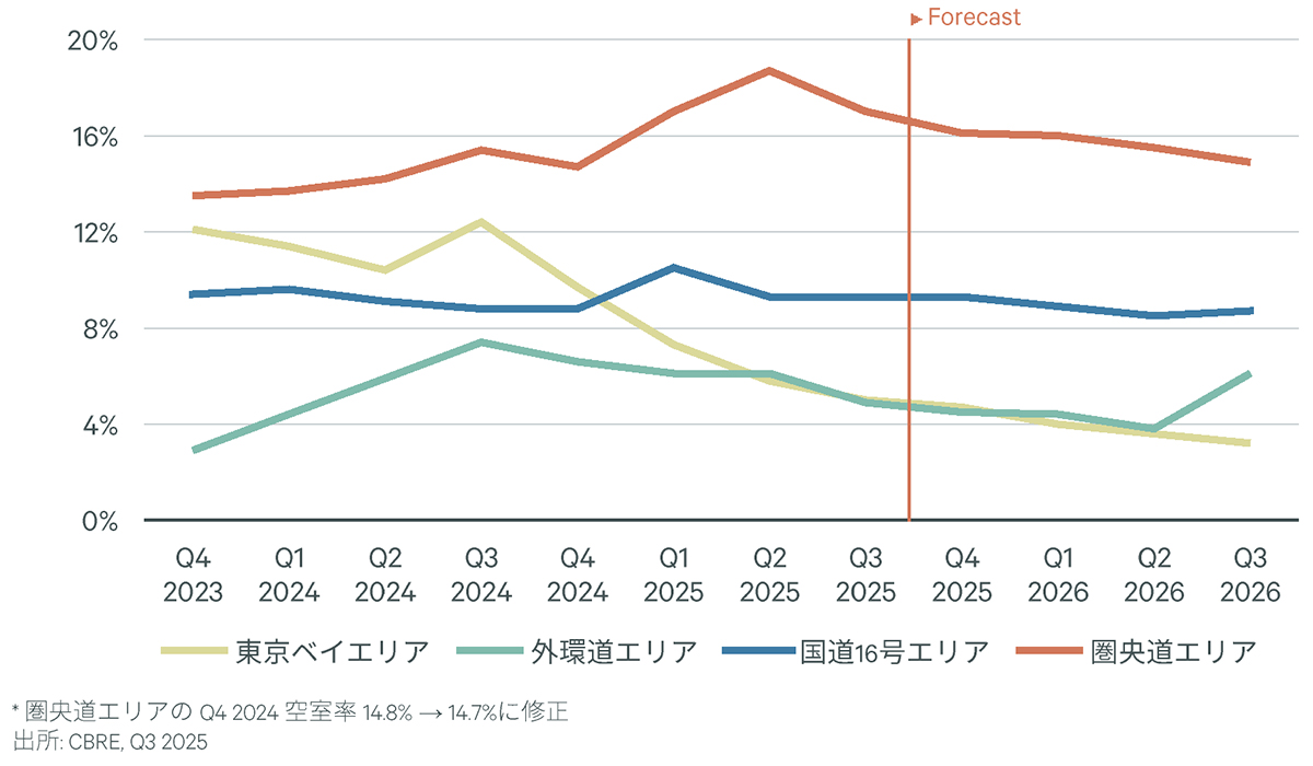 Figure 3 : 首都圏LMT エリア別空室率