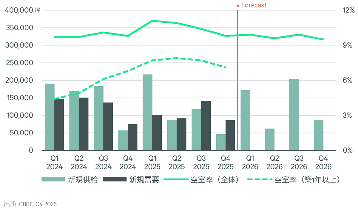 Figure 2: 首都圏LMT物流施設 需給バランス