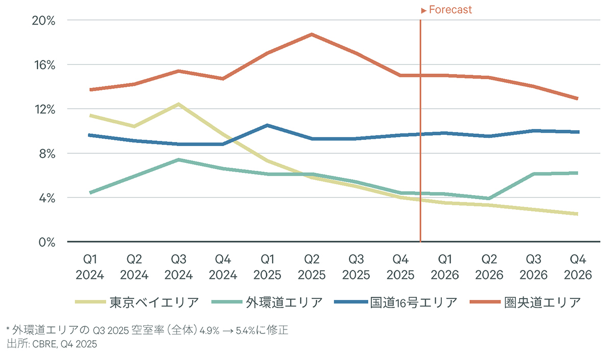Figure 3: 首都圏LMT エリア別空室率