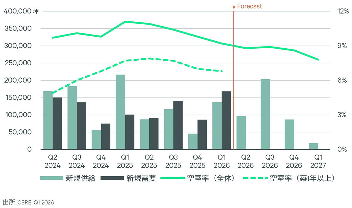 Figure 2: 首都圏LMT物流施設 需給バランス