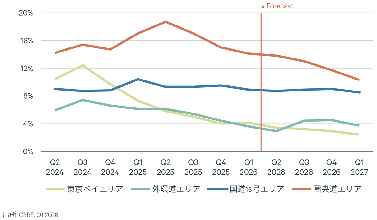 Figure 3: 首都圏LMT エリア別空室率