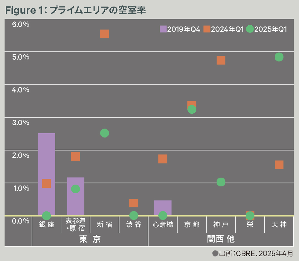 Figure 1:プライムエリアの空室率