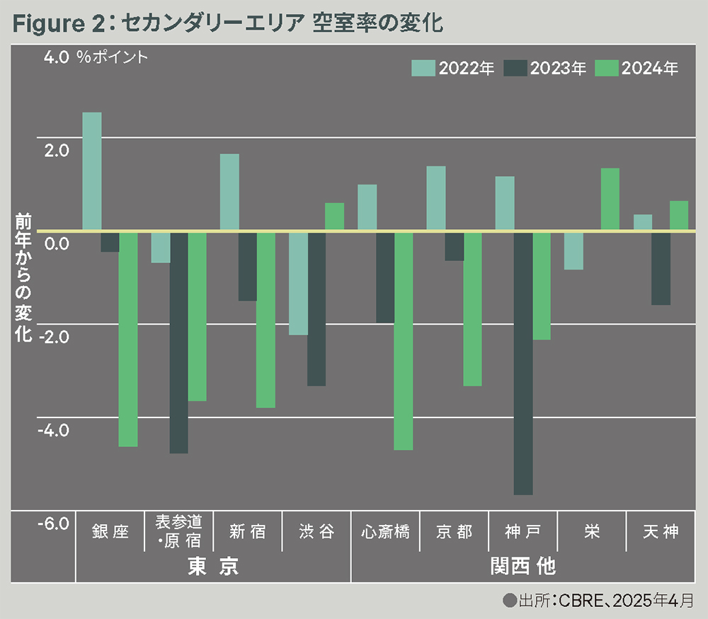 Figure 2:セカンダリーエリア 空室率の変化