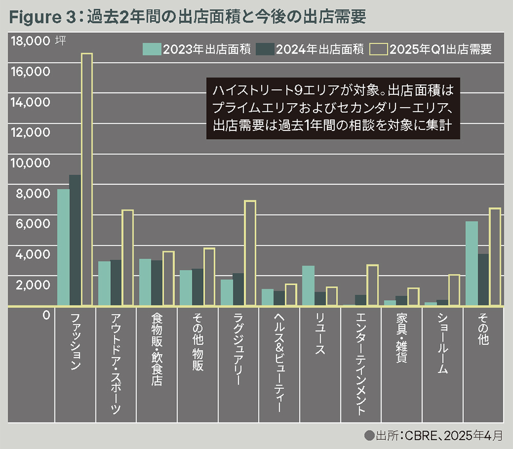 Figure 3:過去2年間の出店面積と今後の出店需要