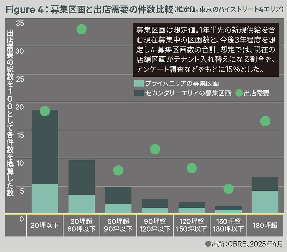 Figure 4:募集区画と出店需要の件数比較(推定値、東京のハイストリート4エリア)