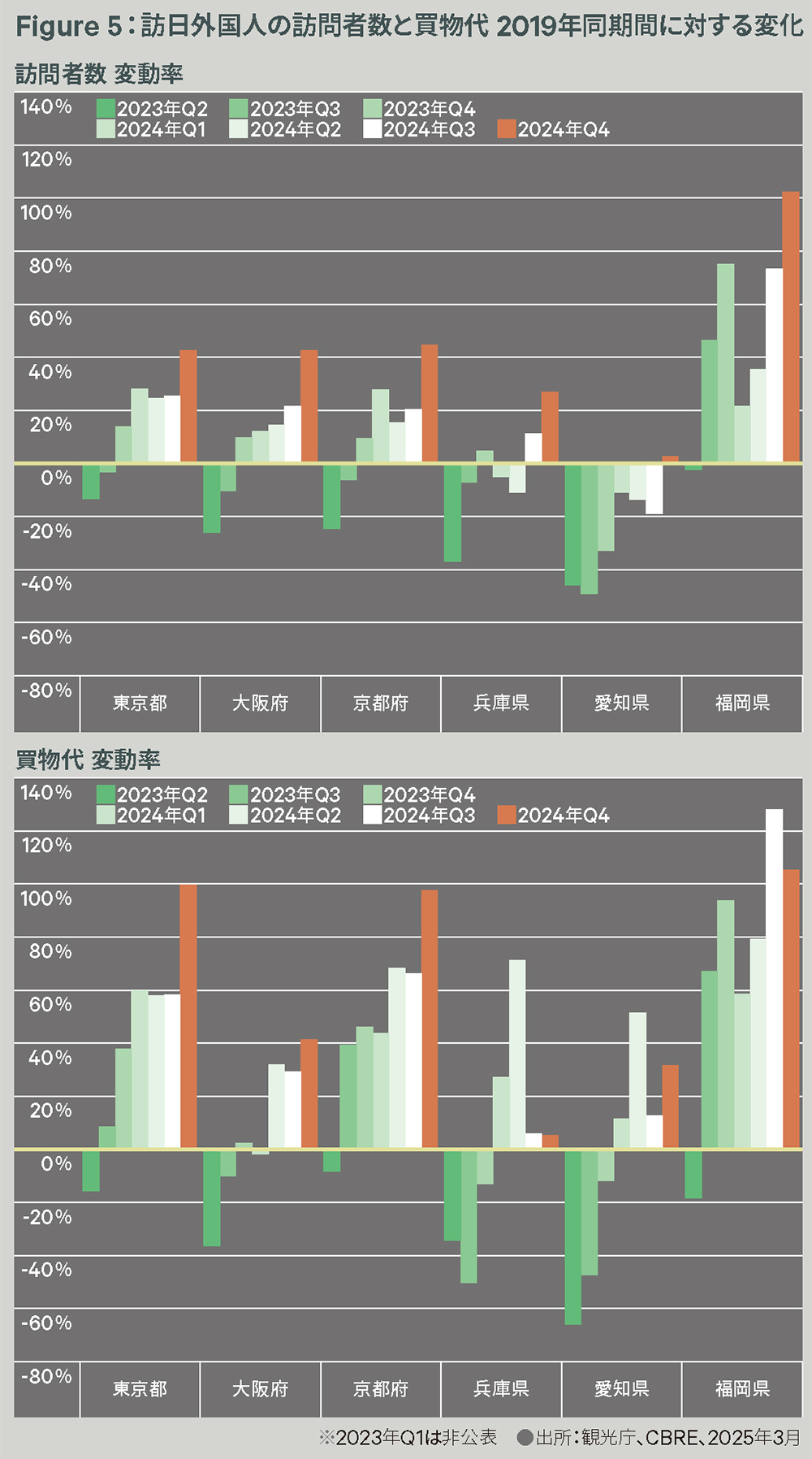 Figure 5:訪日外国人の訪問者数と買物代 2019年同期間に対する変化訪問者数 変動率