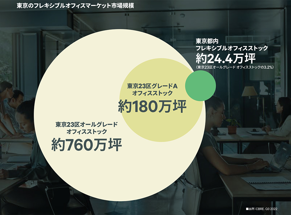 東京のフレキシブルオフィスマーケット市場規模