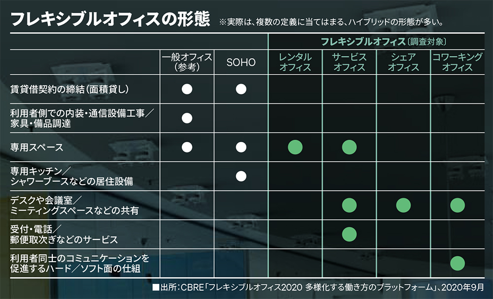 フレキシブルオフィスの形態
