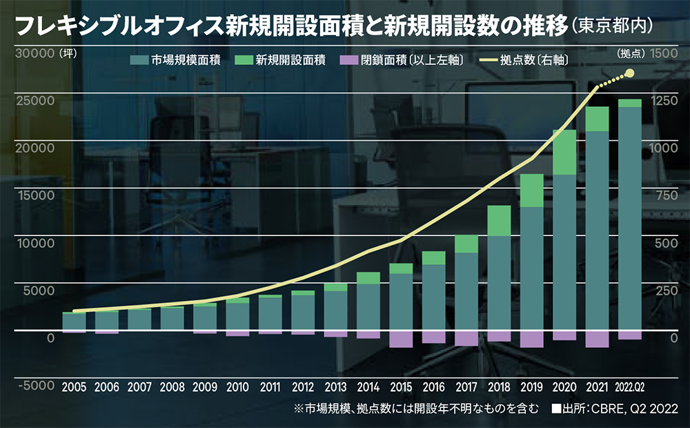 フレキシブルオフィス新規開設面積と新規開設数の推移(東京都内)