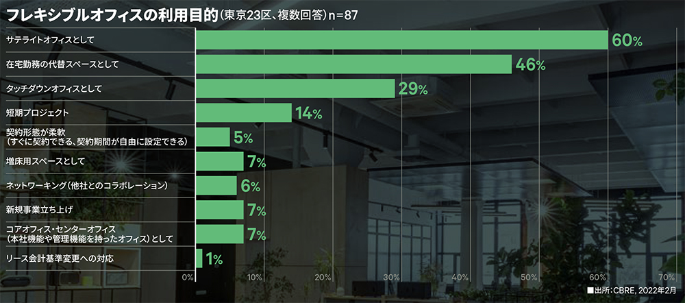 フレキシブルオフィスの利用目的(東京23区、複数回答)n=87