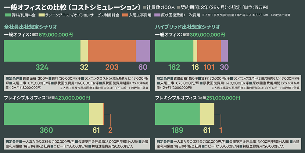 一般オフィスとの比較〔コストシミュレーション〕