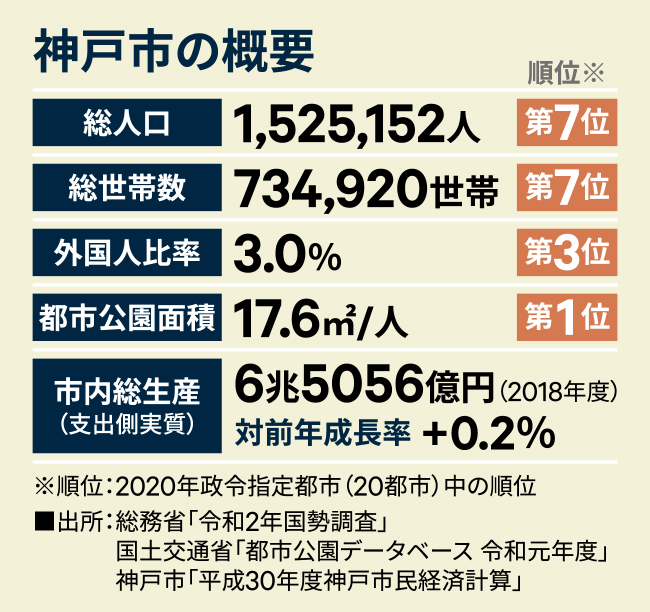 神戸市の概要