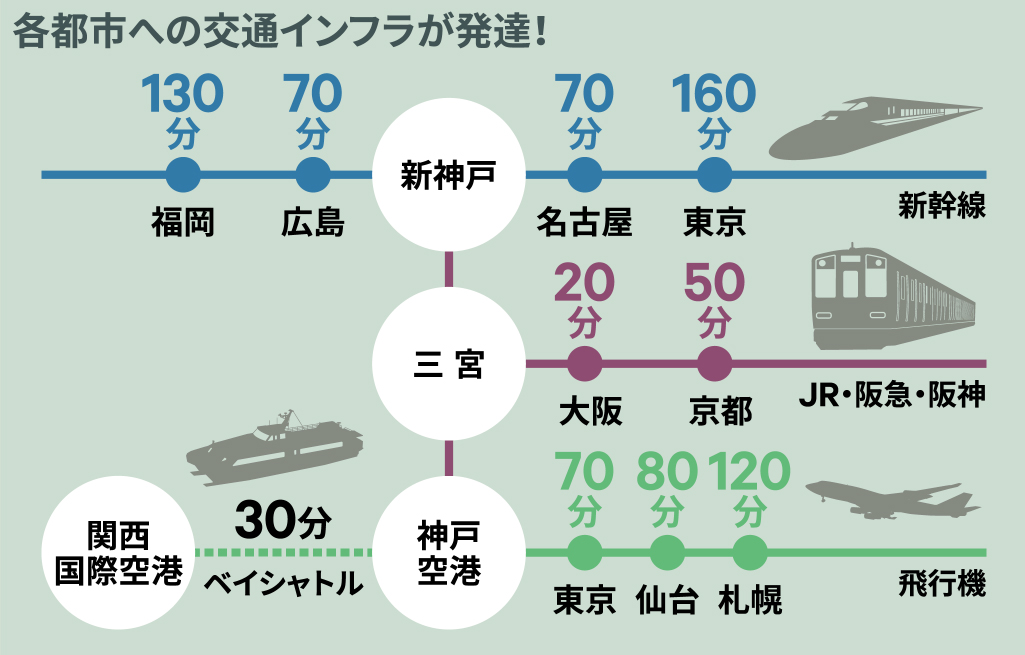 各都市への交通インフラが発達！