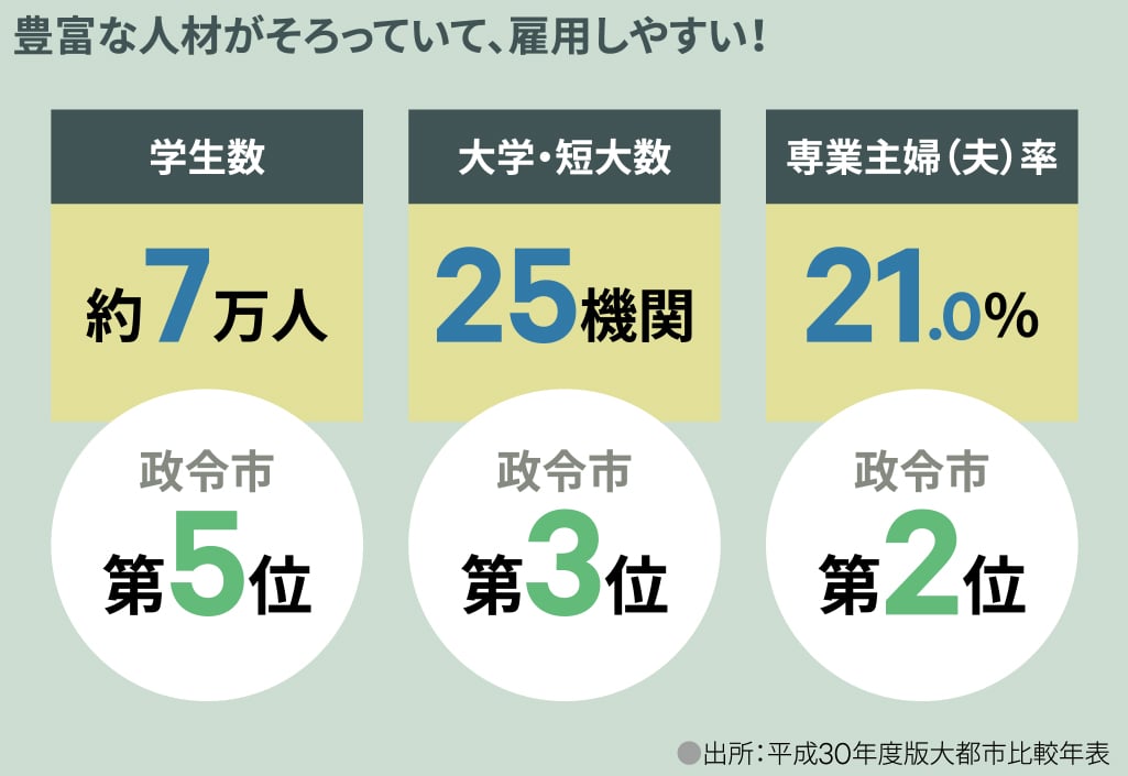 豊富な人材がそろっていて、雇用しやすい！