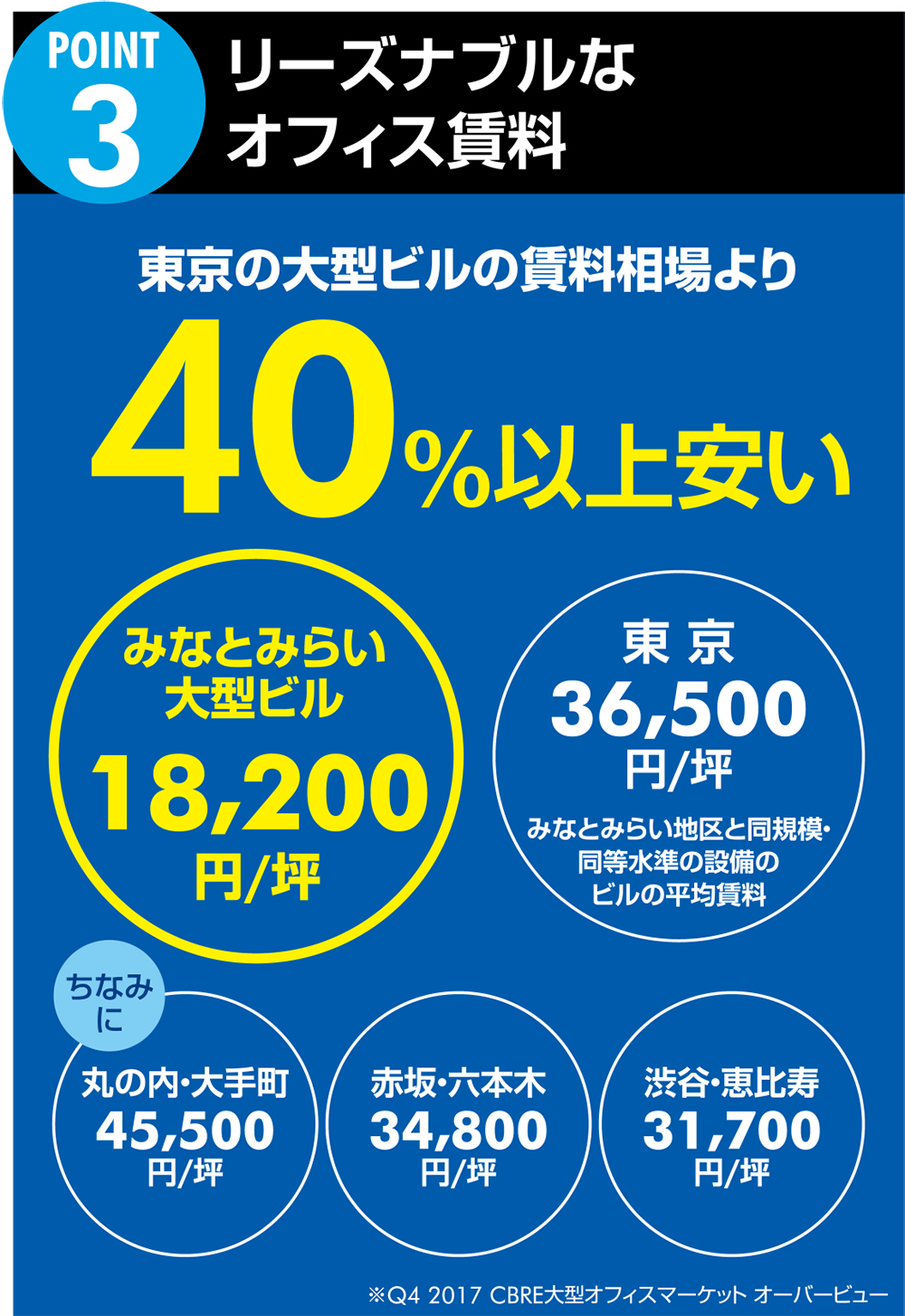 3.ーズナブルなオフィス賃料