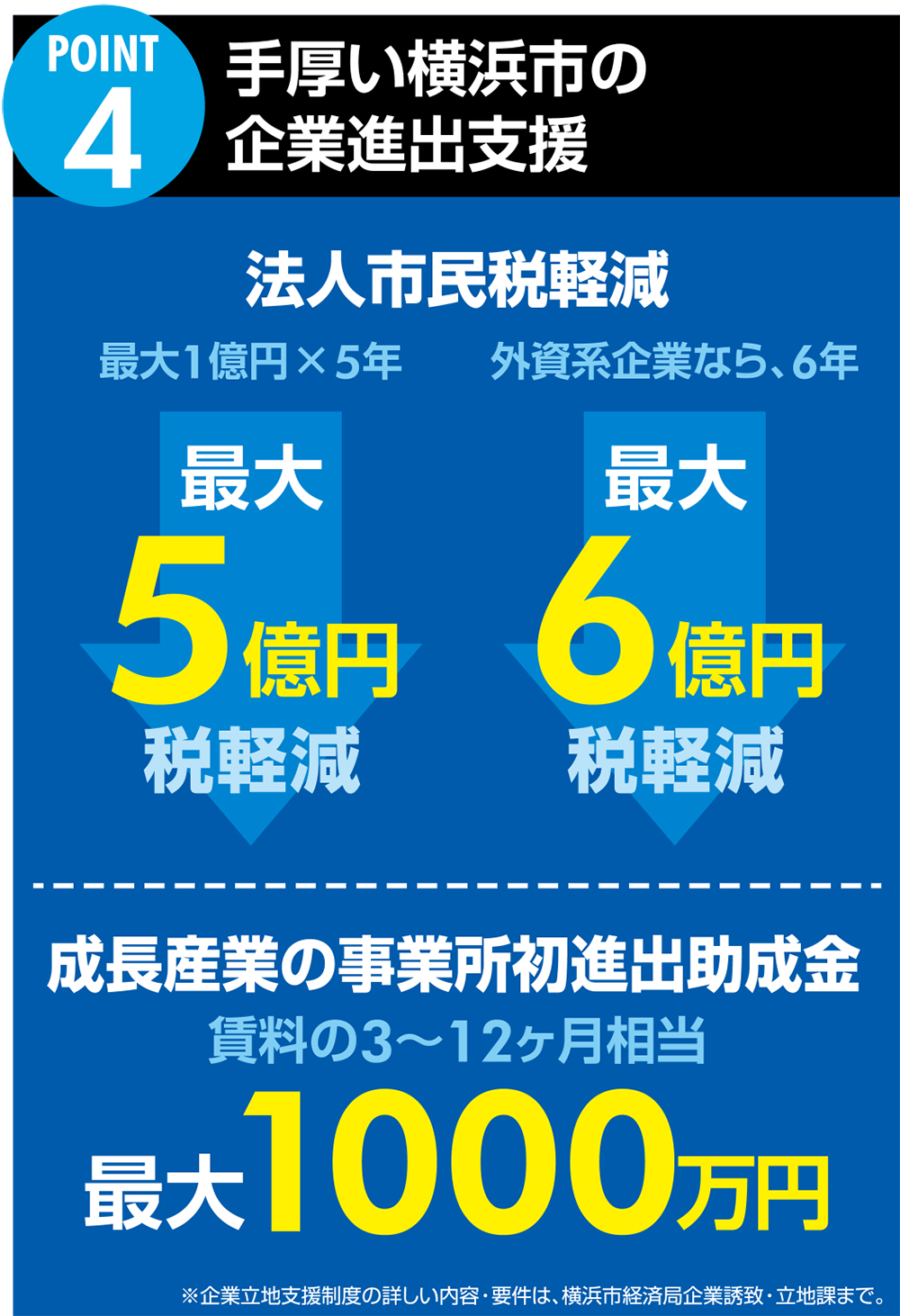 4.手厚い横浜市の企業進出支援