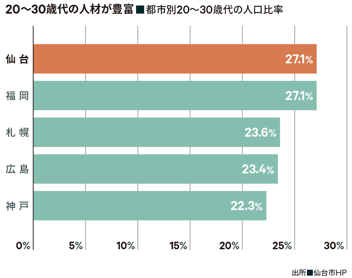 人材が豊富で雇用しやすい街