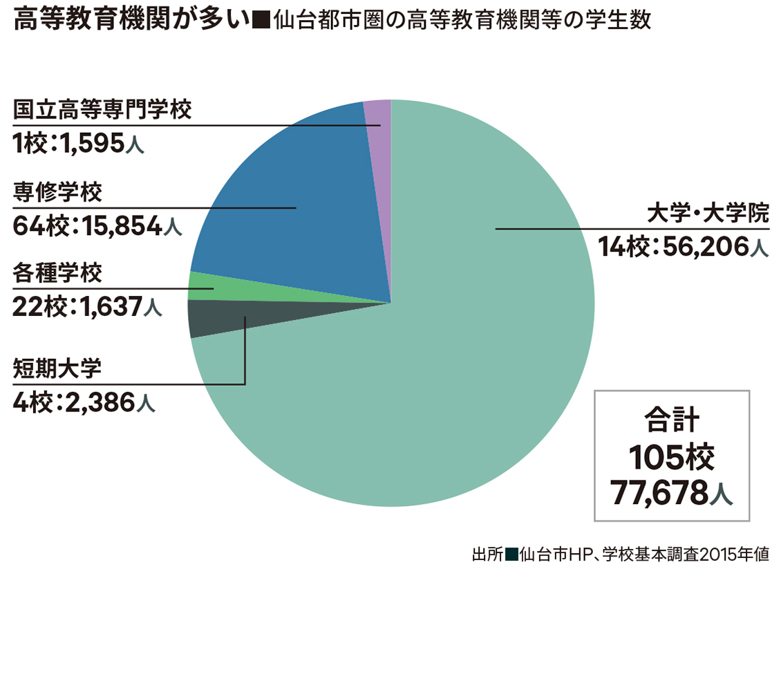 高等教育機関が多い■仙台都市圏の高等教育機関等の学生数
