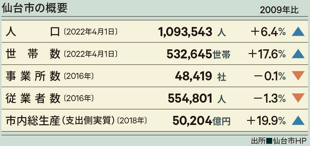 仙台市の概要