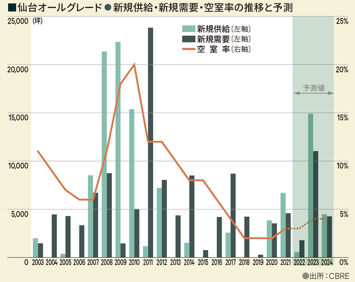 ■仙台オールグレード●新規供給・新規需要・空室率の推移と予測
