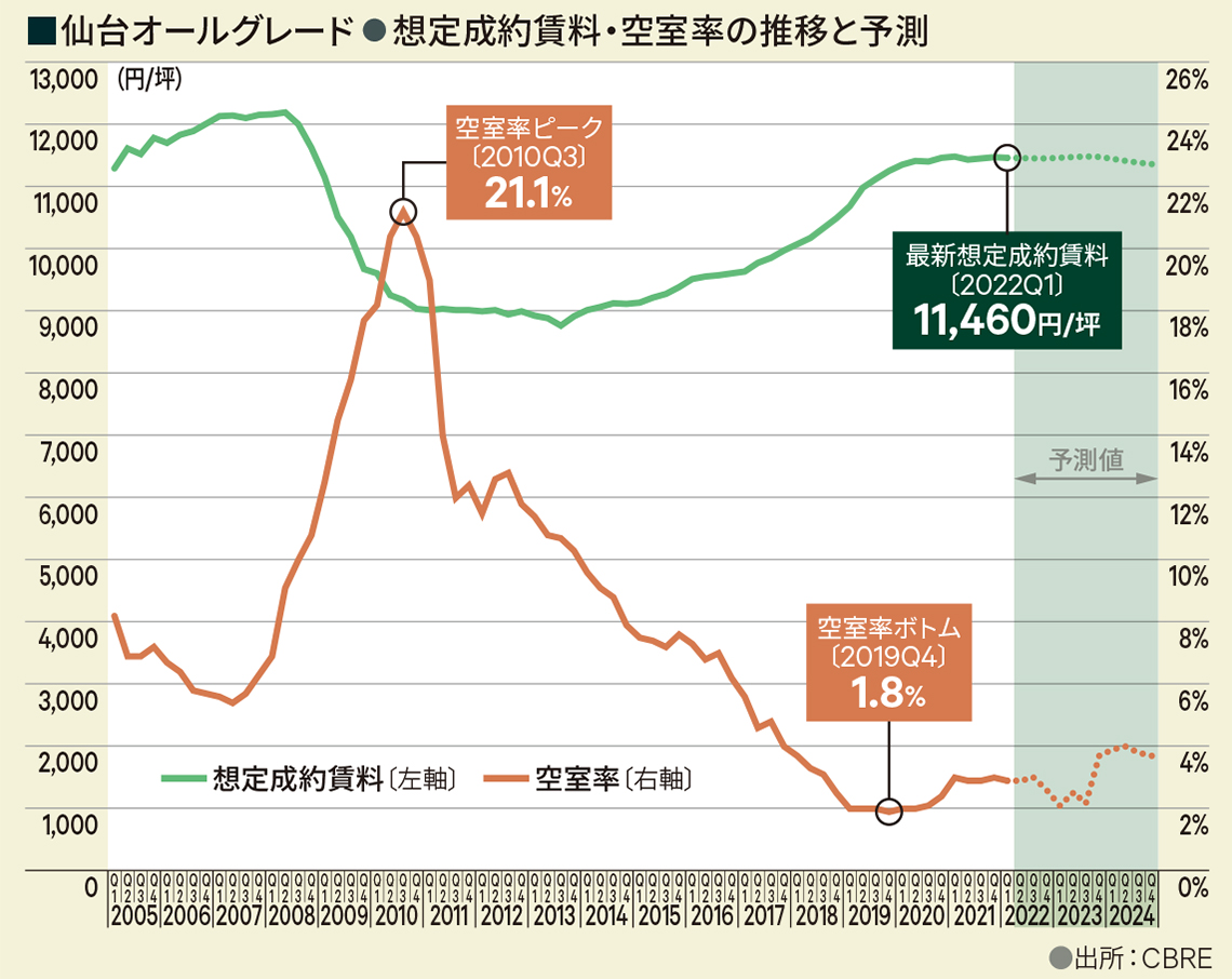 ■仙台オールグレード●想定成約賃料・空室率の推移と予測