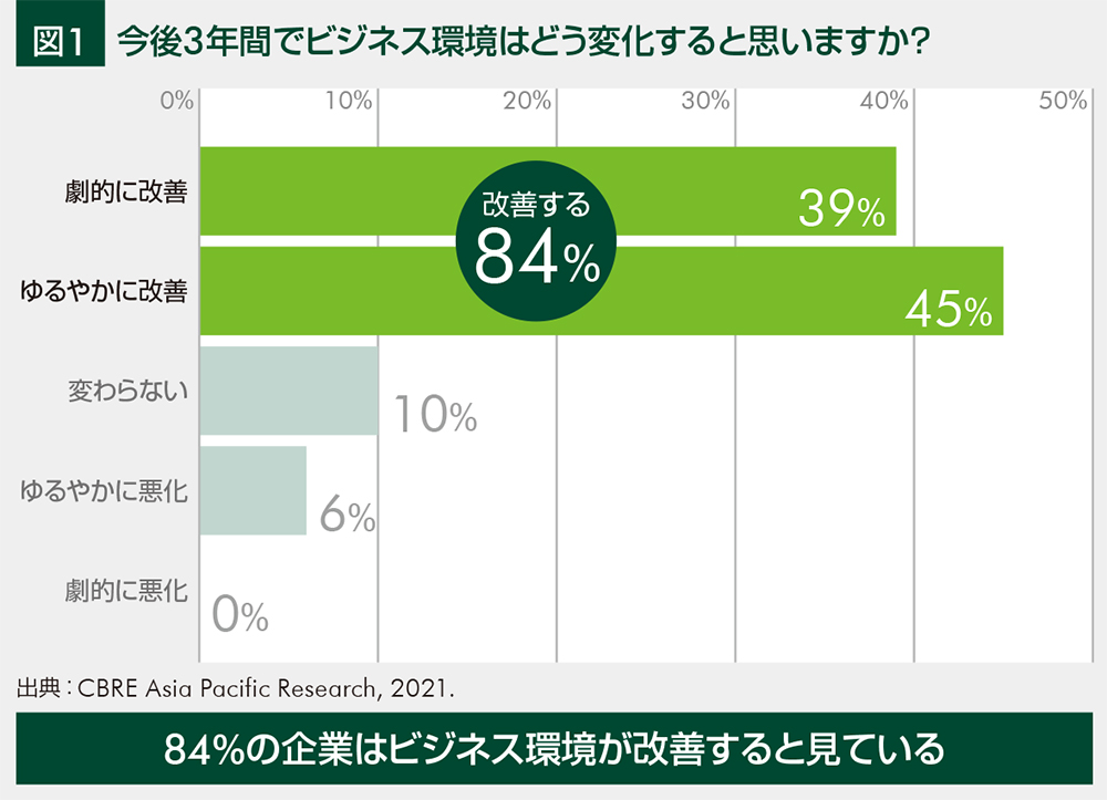 図1 今後3年間でビジネス環境はどう変化すると思いますか？