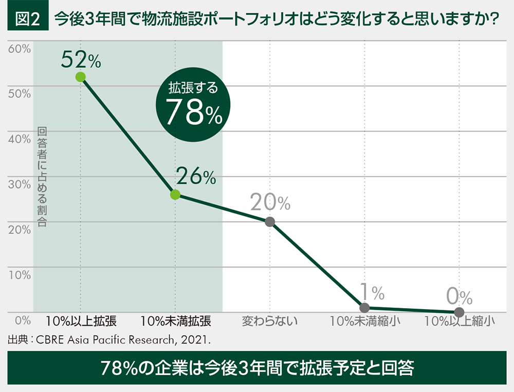 図1 今後3年間で物流施設ポートフォリオはどう変化すると思いますか？