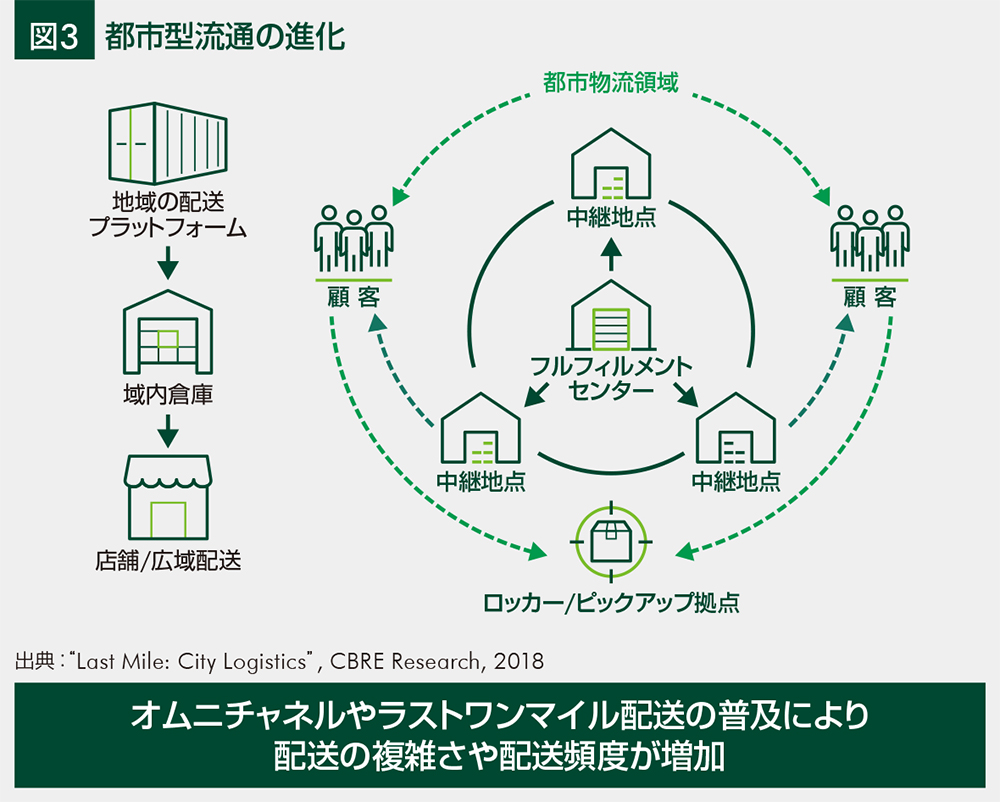 図3 都市型流通の進化