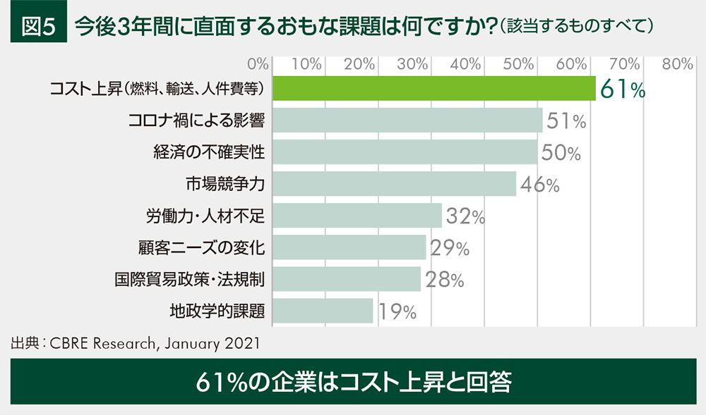 図5 今後3年間に直面するおもな課題は何ですか？（該当するものすべて）
