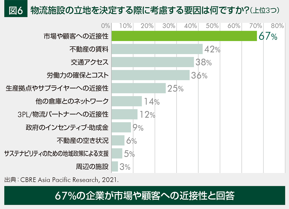 図6 物流施設の立地を決定する際に考慮する要因は何ですか?(上位3つ)