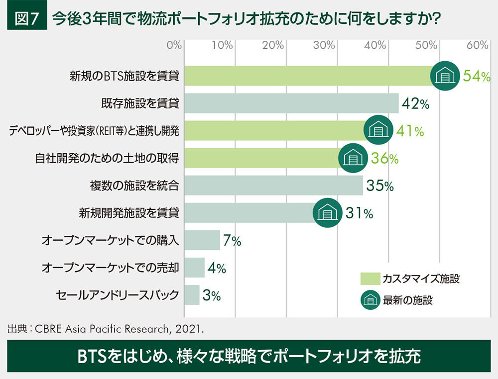 図7 今後3年間で物流ポートフォリオ拡充のために何をしますか?