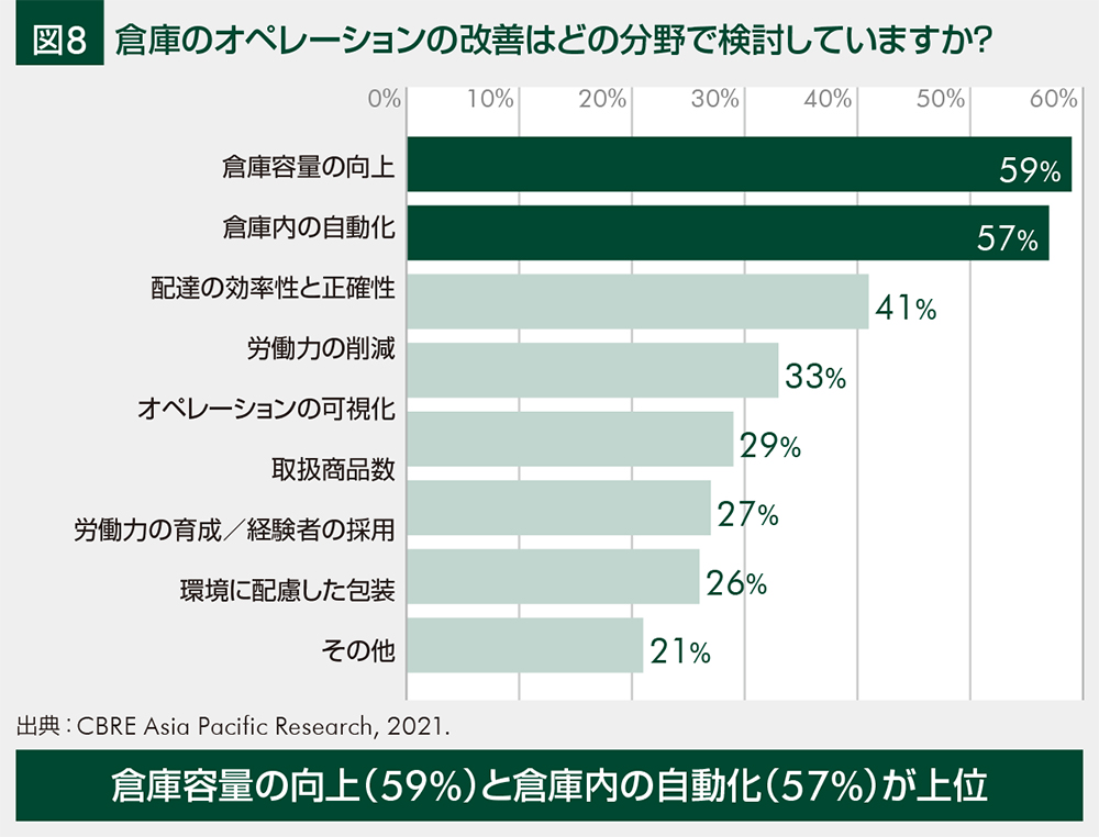 図8 倉庫のオペレーションの改善はどの分野で検討していますか?