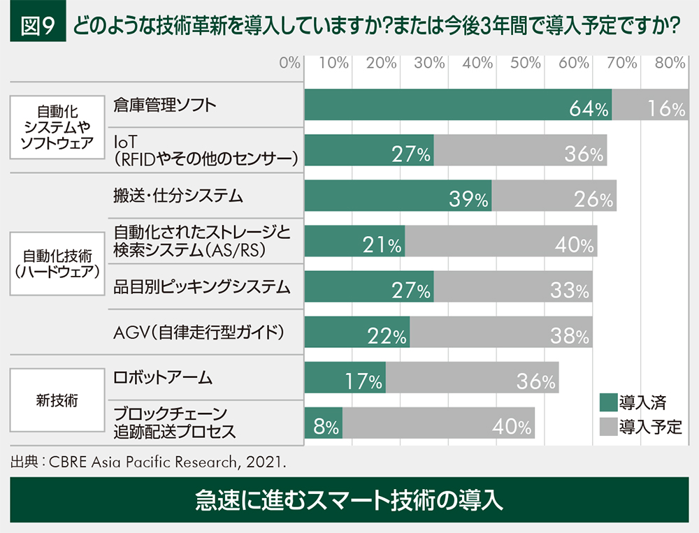 図9 どのような技術革新を導入していますか?または今後3年間で導入予定ですか?