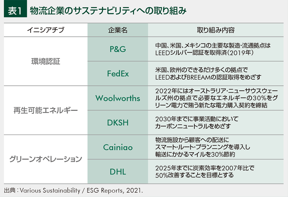 表1 物流企業のサステナビリティへの取り組み
