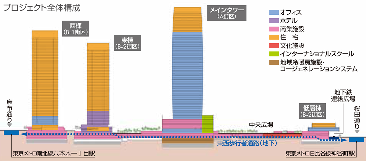 虎ノ門・麻布台プロジェクト