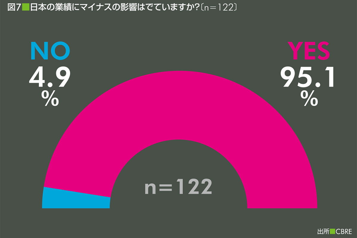 〔図7〕