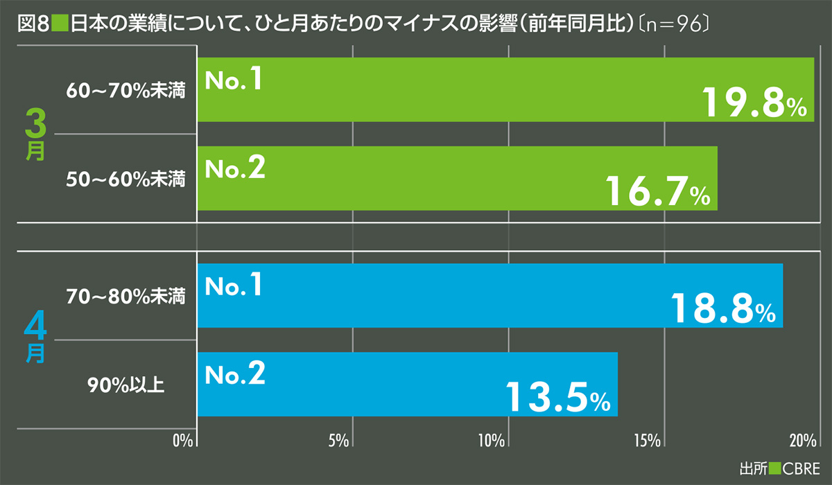 〔図8〕